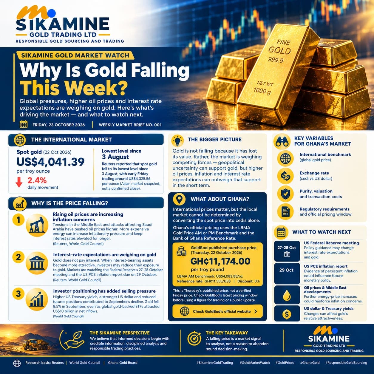 Sikamine Gold Market Watch: Why Gold Prices Are Falling This Week